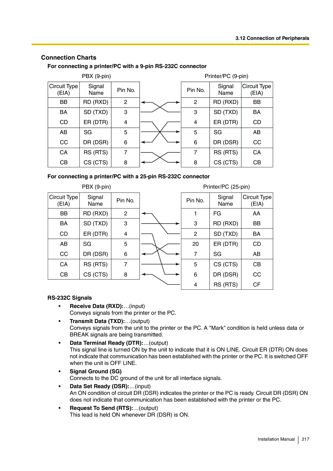 Panasonic KX-TDE100 installation manual Connection Charts 