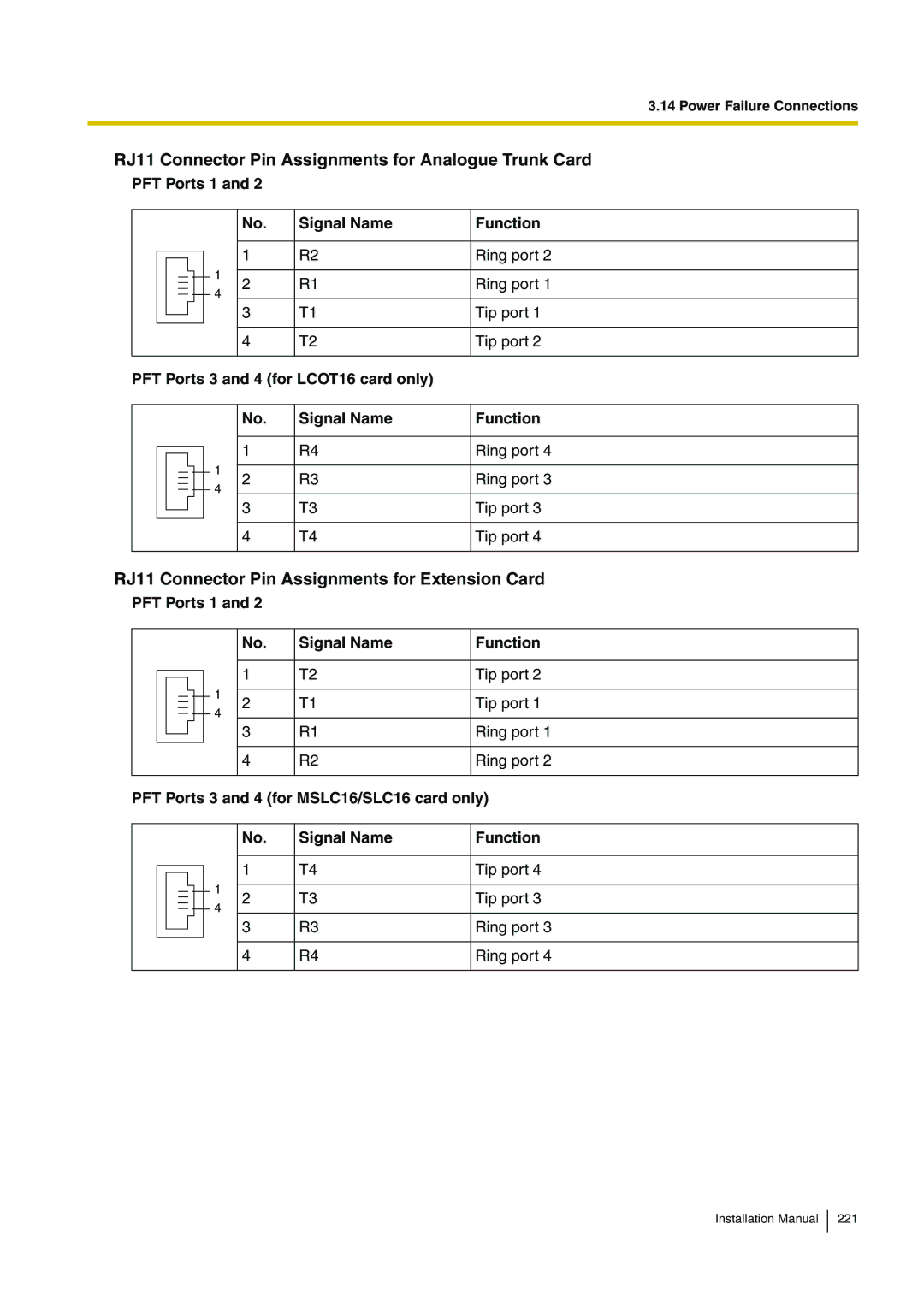 Panasonic KX-TDE100 RJ11 Connector Pin Assignments for Analogue Trunk Card, PFT Ports 1 Signal Name Function 