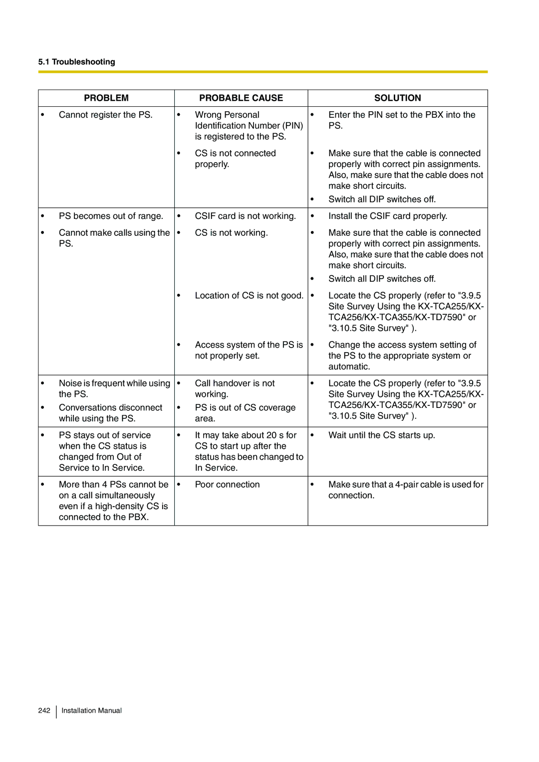 Panasonic KX-TDE100 installation manual Problem Probable Cause Solution 