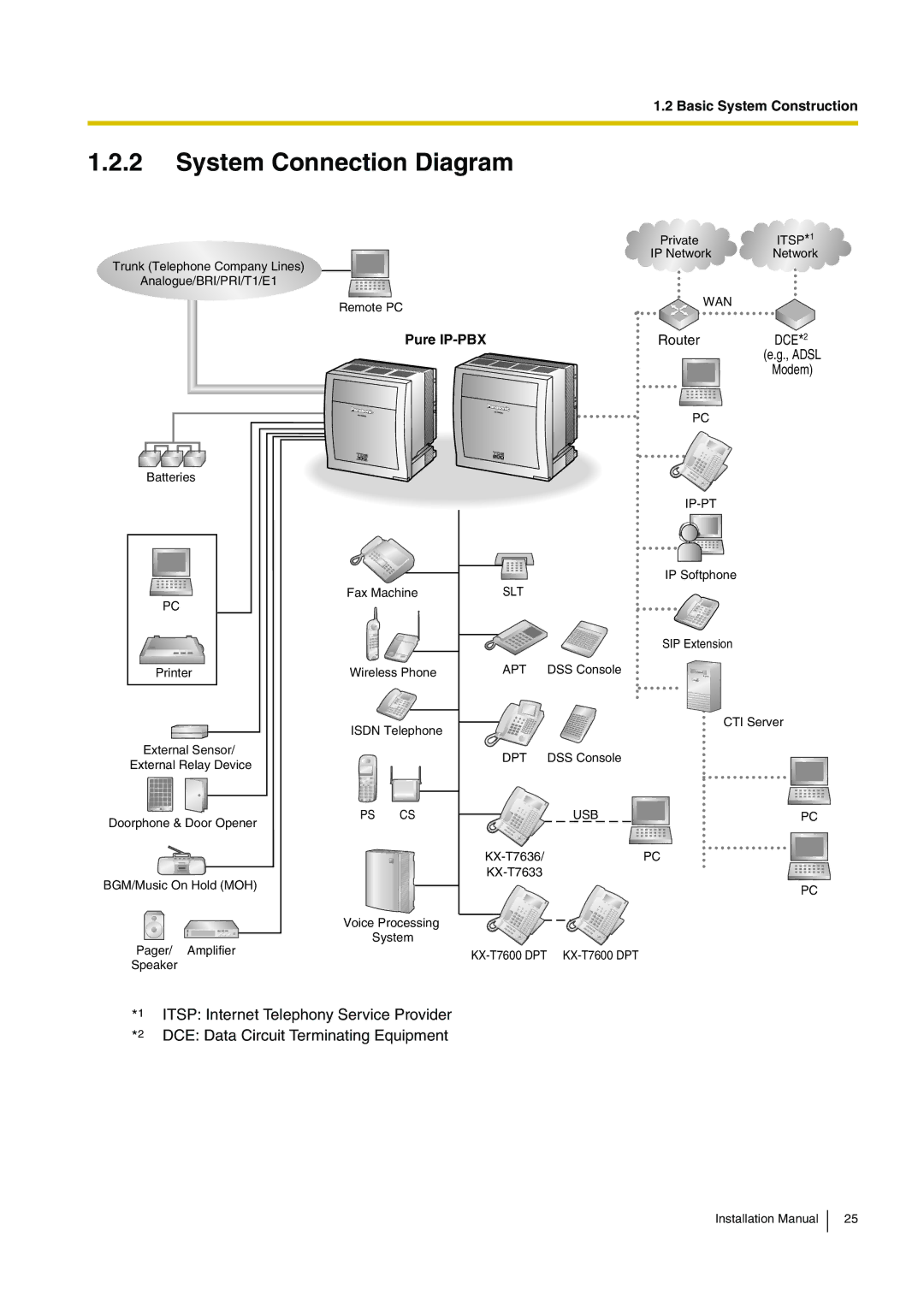 Panasonic KX-TDE100 installation manual System Connection Diagram, Pure IP-PBX 