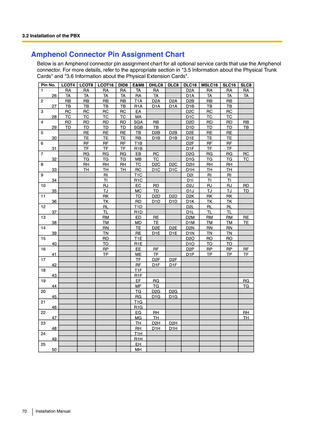 Panasonic KX-TDE100 installation manual Amphenol Connector Pin Assignment Chart 