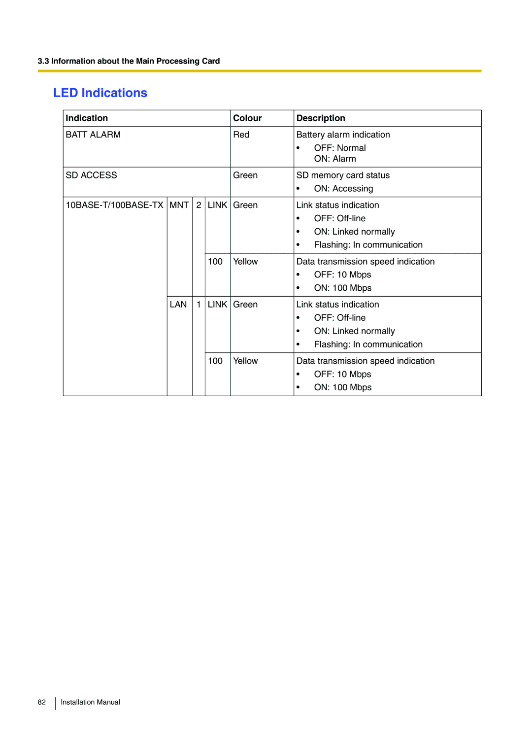 Panasonic KX-TDE100 installation manual LED Indications, Indication Colour Description 