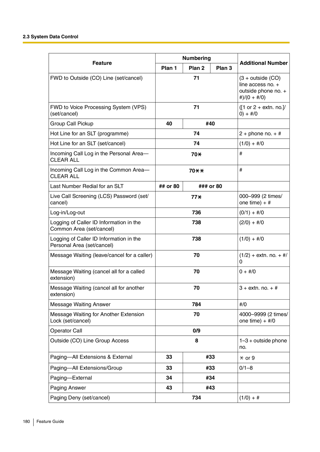 Panasonic kx-tea308 manual Feature Numbering Additional Number, #40, ## or ### or, 736, 738, 784, #33, #34, #43, 734 