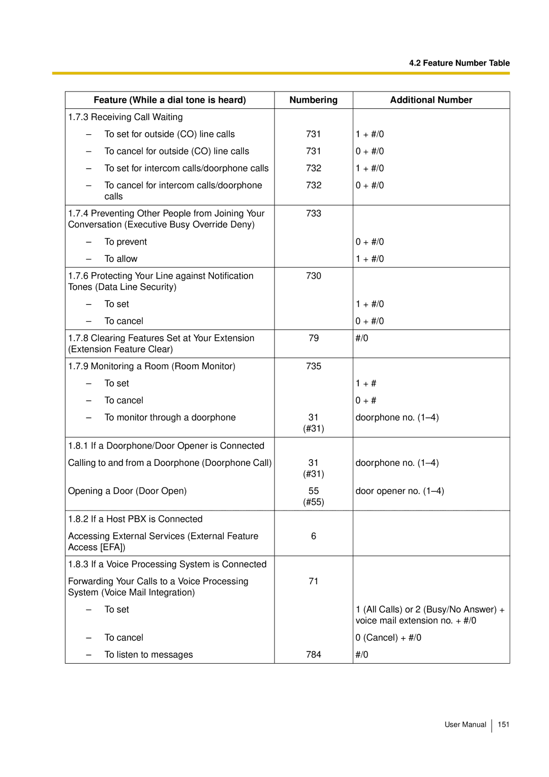 Panasonic KX-TES824, KX-TEM824 user manual Feature Number Table 