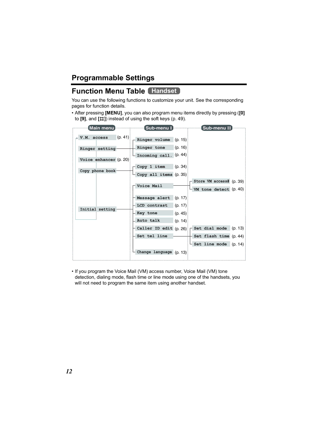 Panasonic KX-TG2314 manual Programmable Settings Function Menu Table Handset, Sub-menu 