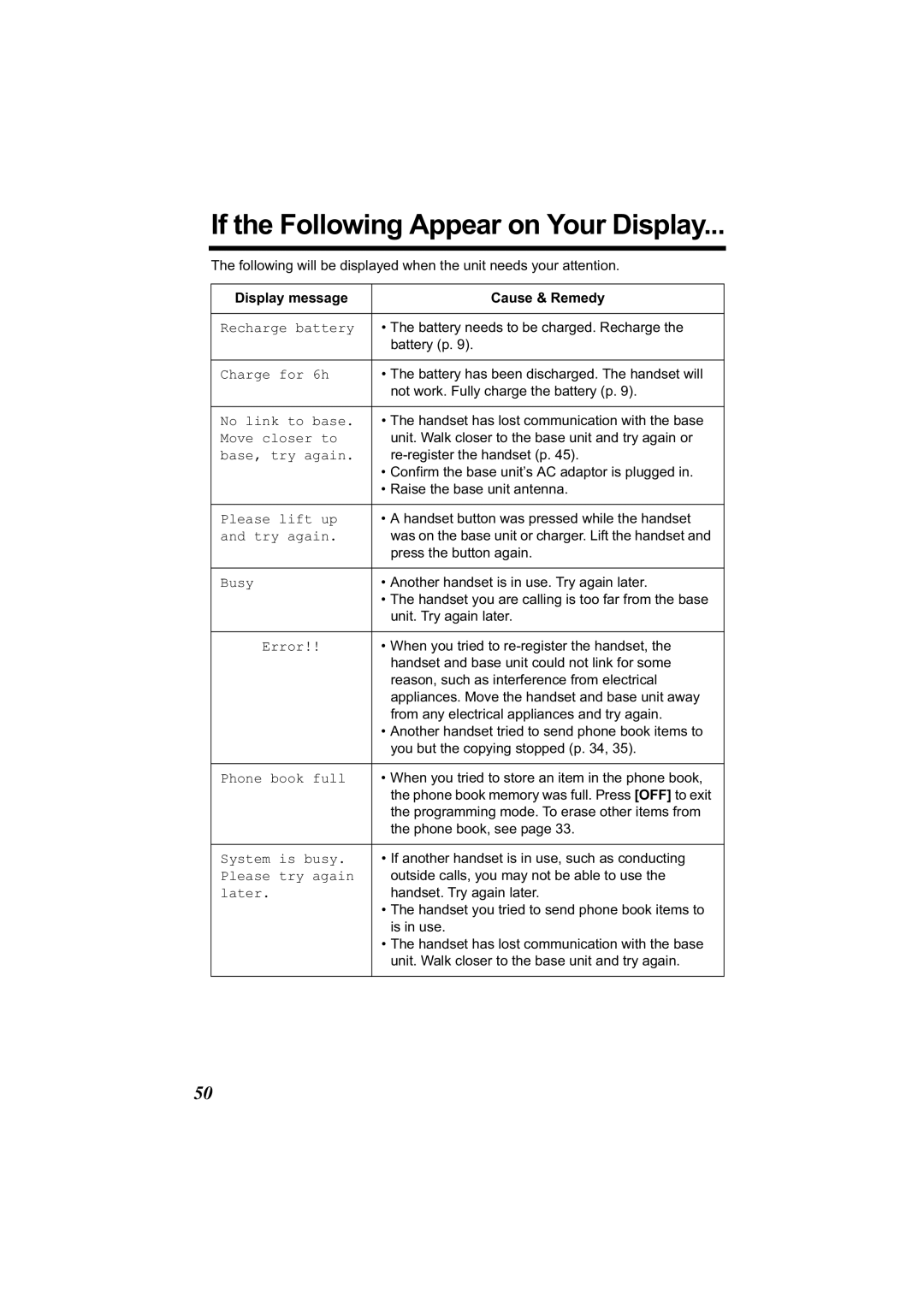 Panasonic KX-TG2314 manual If the Following Appear on Your Display, Display message Cause & Remedy 