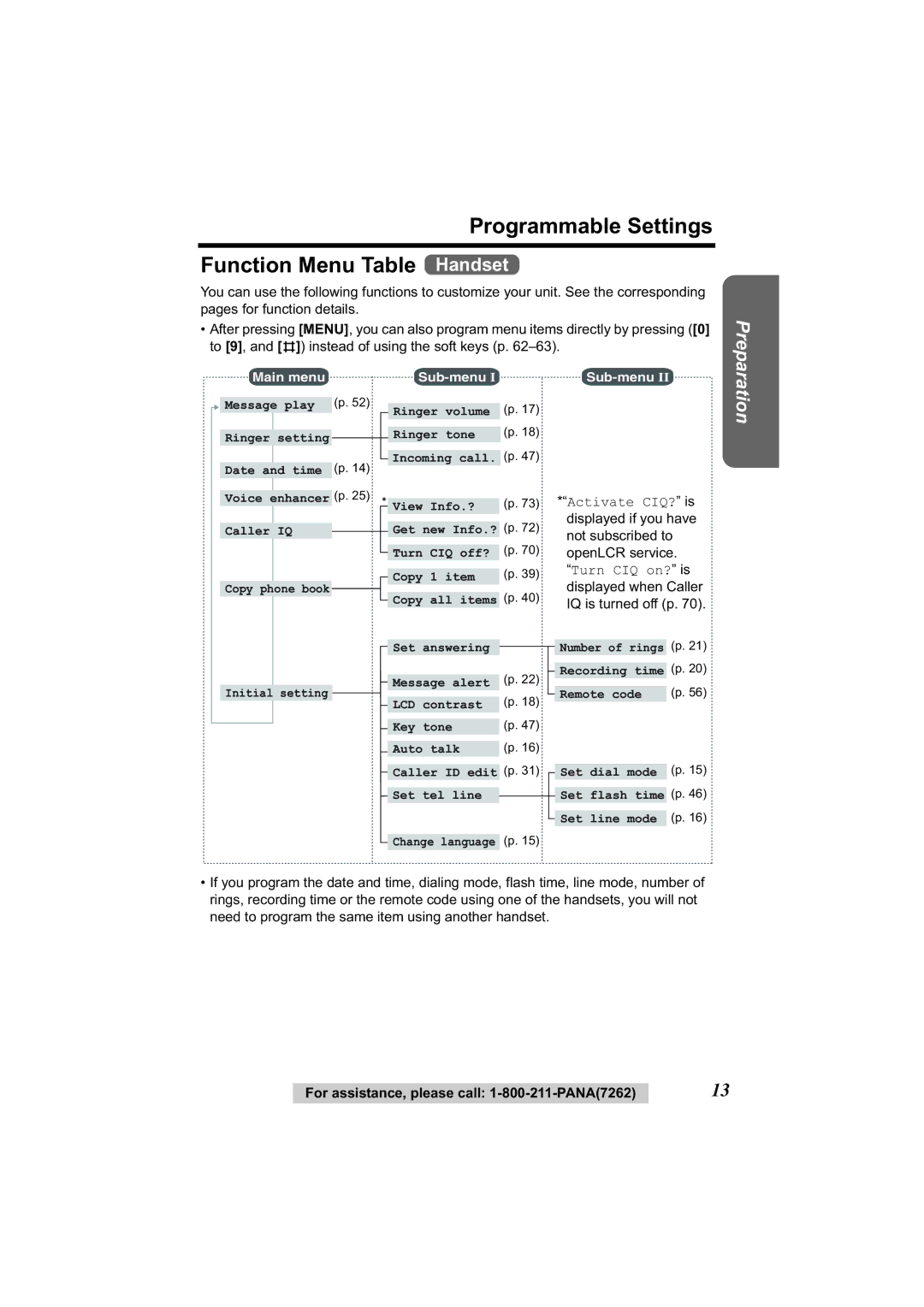 Panasonic KX-TG2344 manual Programmable Settings Function Menu Table Handset, Sub-menu 