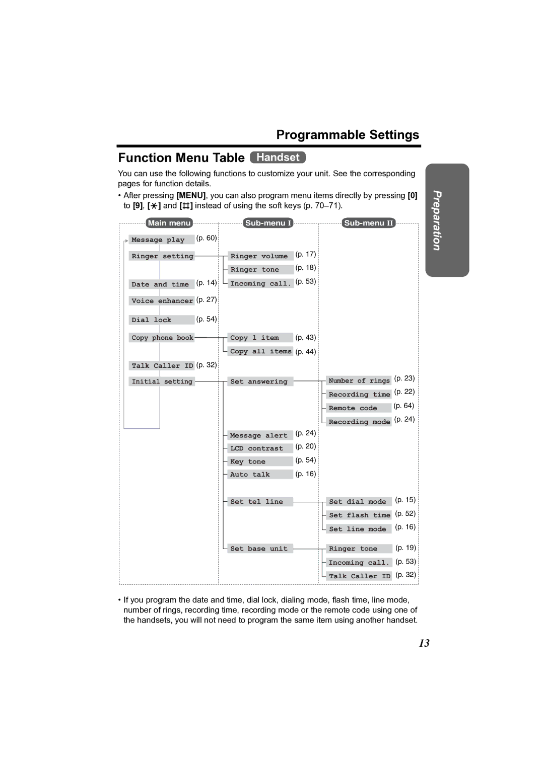 Panasonic KX-TG2361JX operating instructions Programmable Settings Function Menu Table Handset, Main menu 