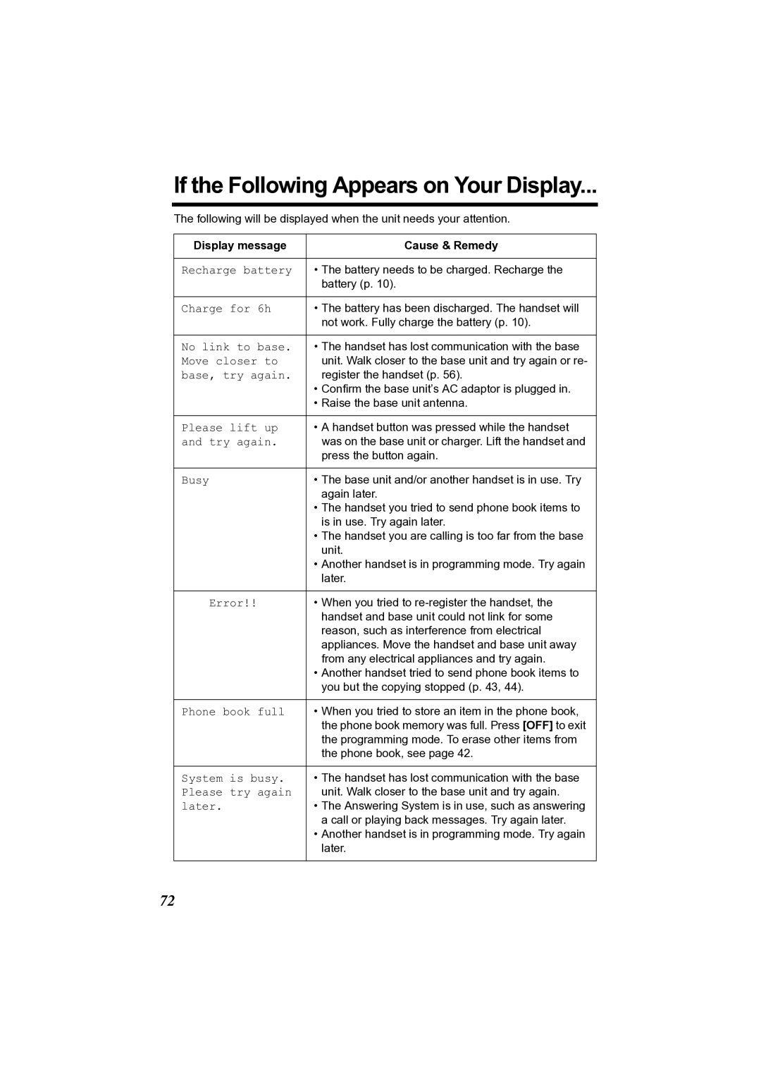 Panasonic KX-TG2361JX operating instructions If the Following Appears on Your Display, Display message Cause & Remedy 