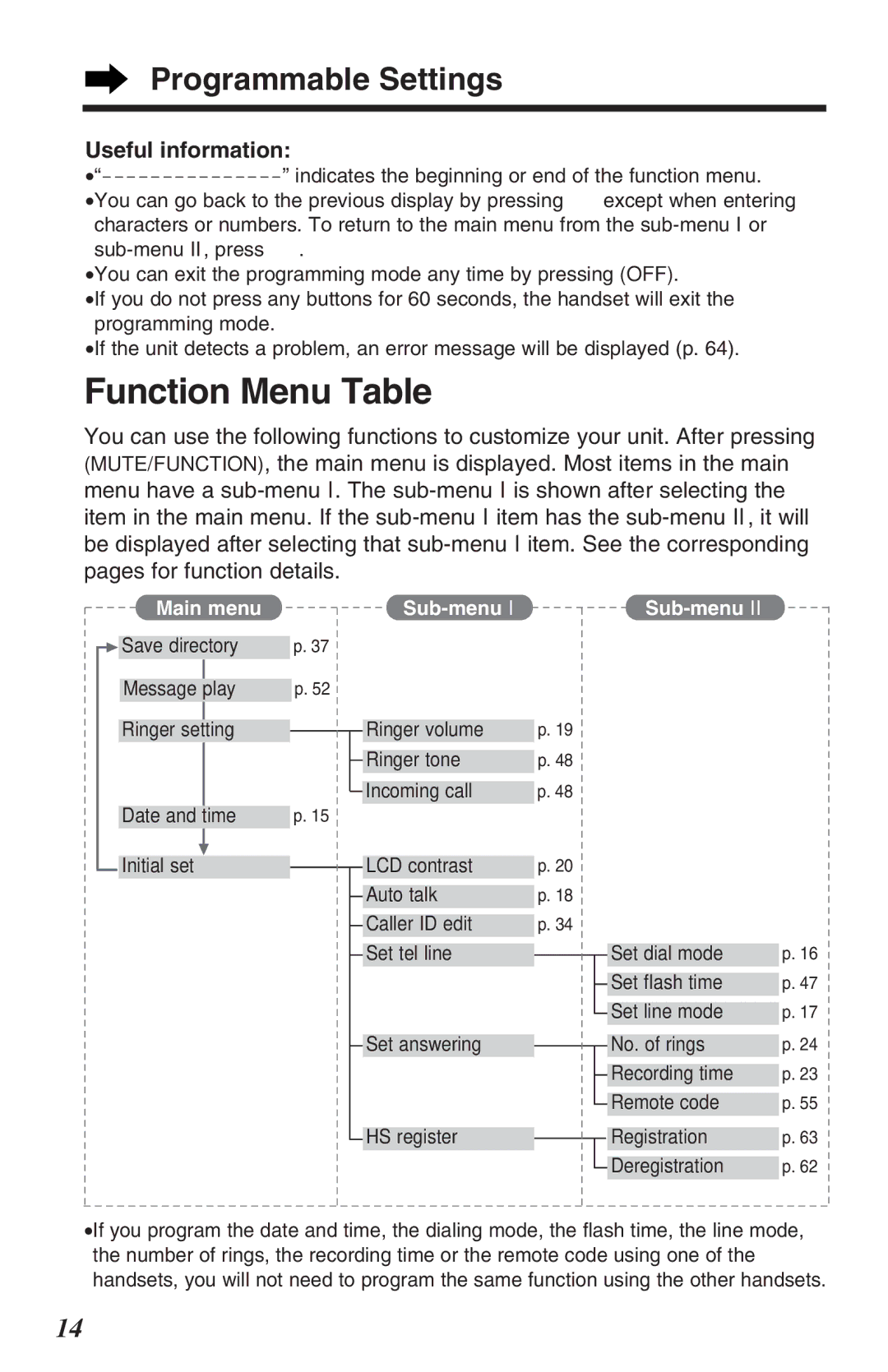 Panasonic KX-TG2382B operating instructions Function Menu Table, Programmable Settings, Useful information 