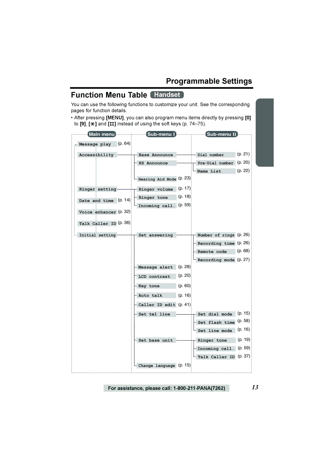 Panasonic KX-TG2386 operating instructions Programmable Settings Function Menu Table Handset, Main menu 