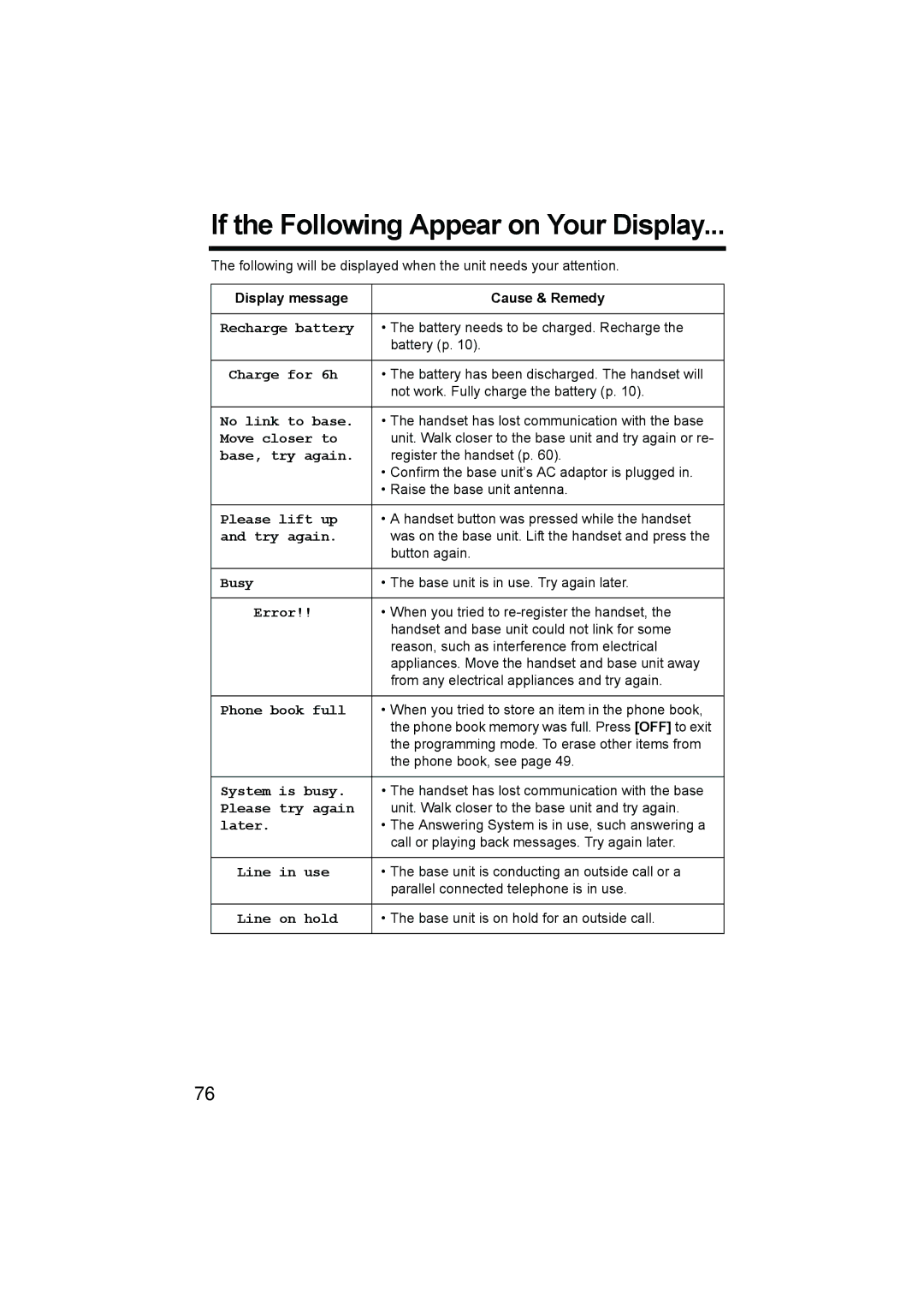 Panasonic KX-TG2386 operating instructions If the Following Appear on Your Display, Display message Cause & Remedy 