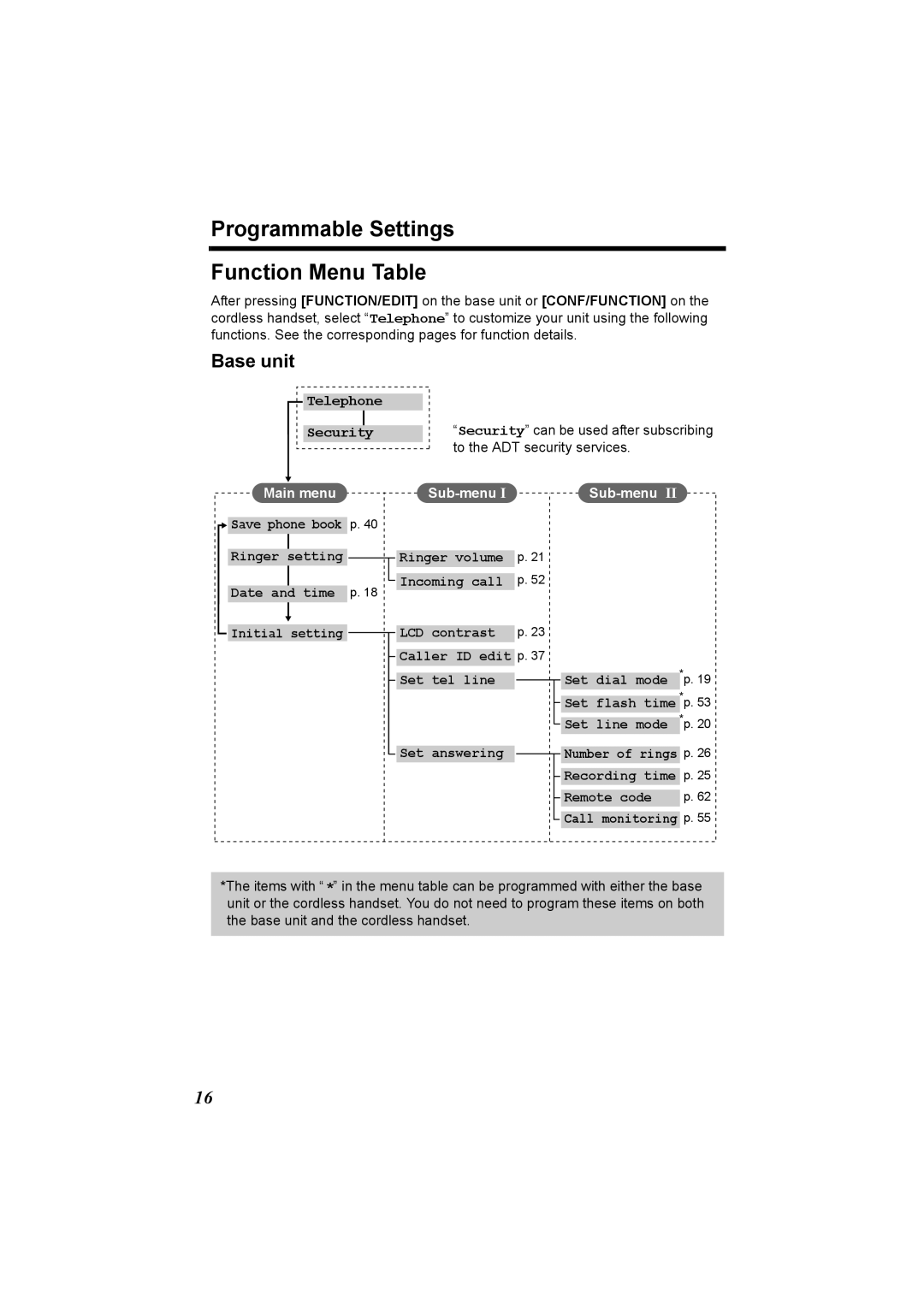 Panasonic KX-TG2970 operating instructions Programmable Settings Function Menu Table, Remote code Call monitoring p 