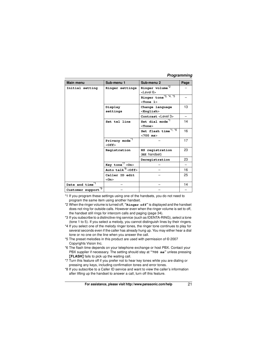 Panasonic KX-TG4023N, KX-TG4021, KX-TG4011 Ringer volume*2, Deregistration Key tone*7 On, Caller ID edit Date and time*1 