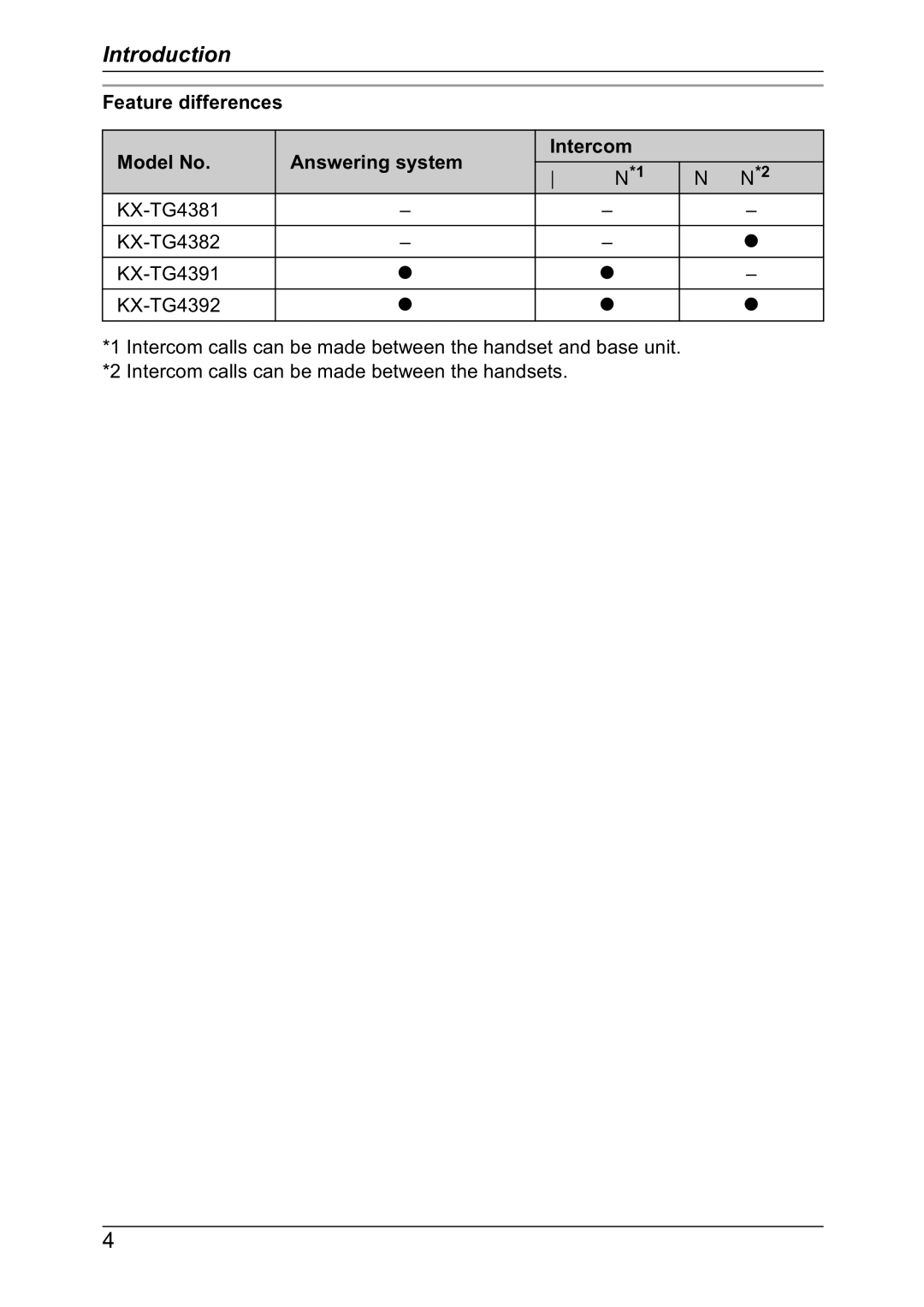 Panasonic KX-TG4382NZ, KX-TG4392NZ, KX-TG4381NZ, KX-TG4391NZ Feature differences Model No Answering system Intercom 