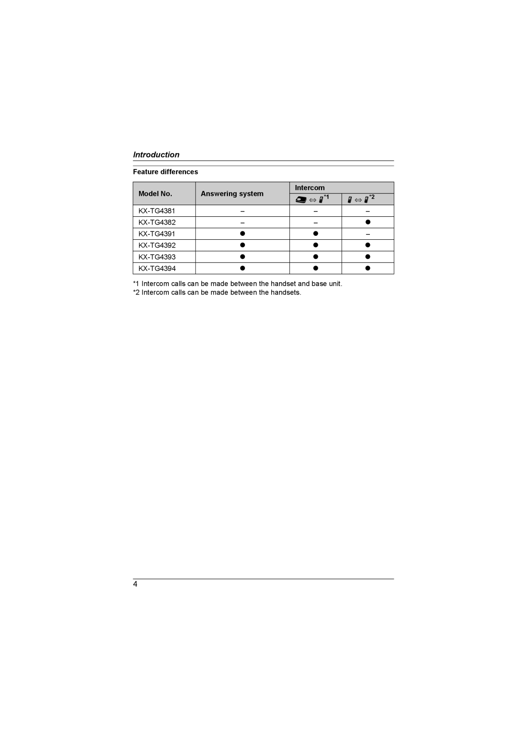 Panasonic KX-TG4382AL, KX-TG4393AL, KX-TG4392AL, KX-TG4381AL Feature differences Model No Answering system Intercom 