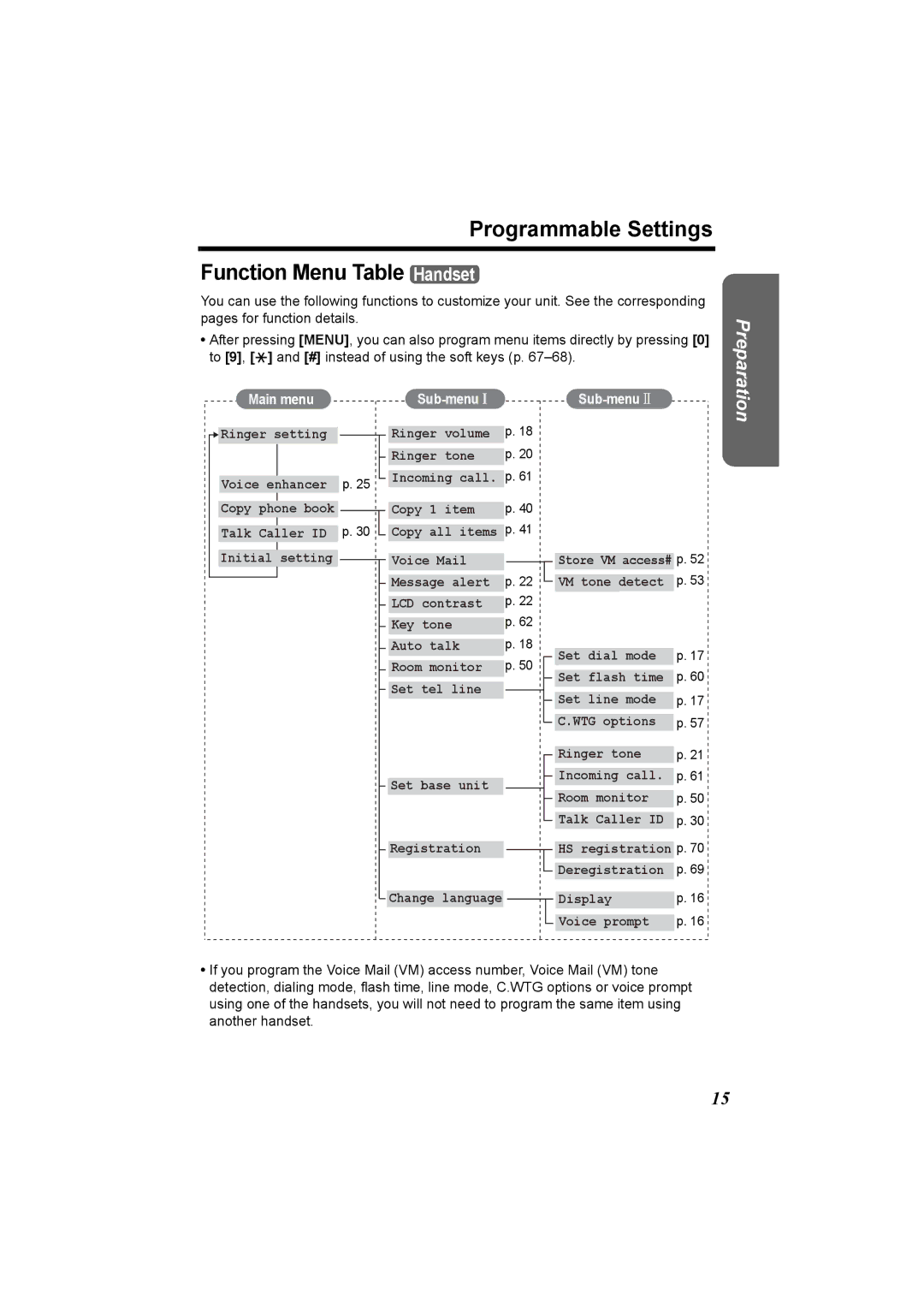 Panasonic KX-TG5230C Programmable Settings Function Menu Table Handset, Deregistration Display Voice prompt 