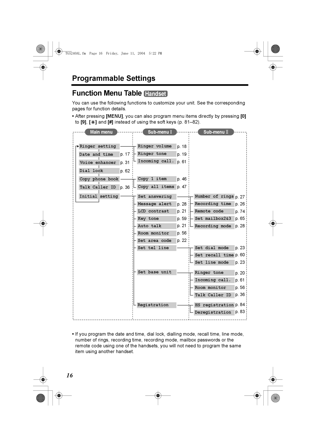 Panasonic KX-TG5240AL operating instructions Programmable Settings Function Menu Table Handset, Talk 