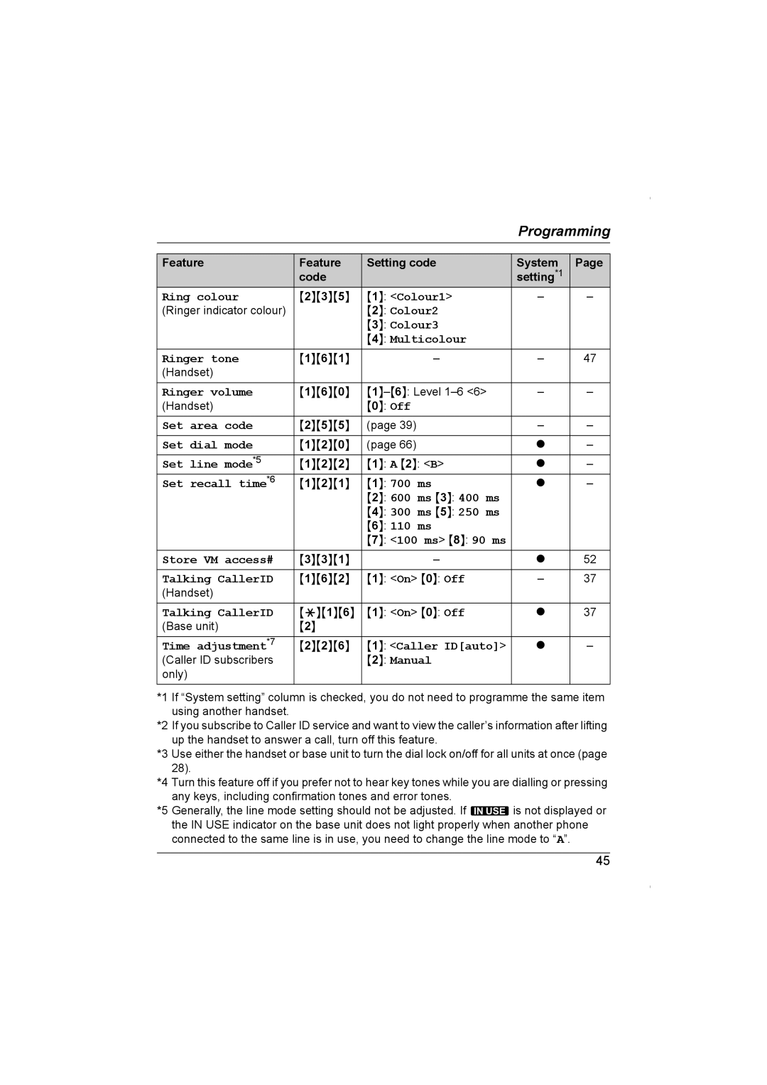 Panasonic KX-TG5961AL 235, Ringer indicator colour, Level 1-6 Handset Off, 255, 120, 122 2 B, 121, 100 ms 8 90 ms, 331 