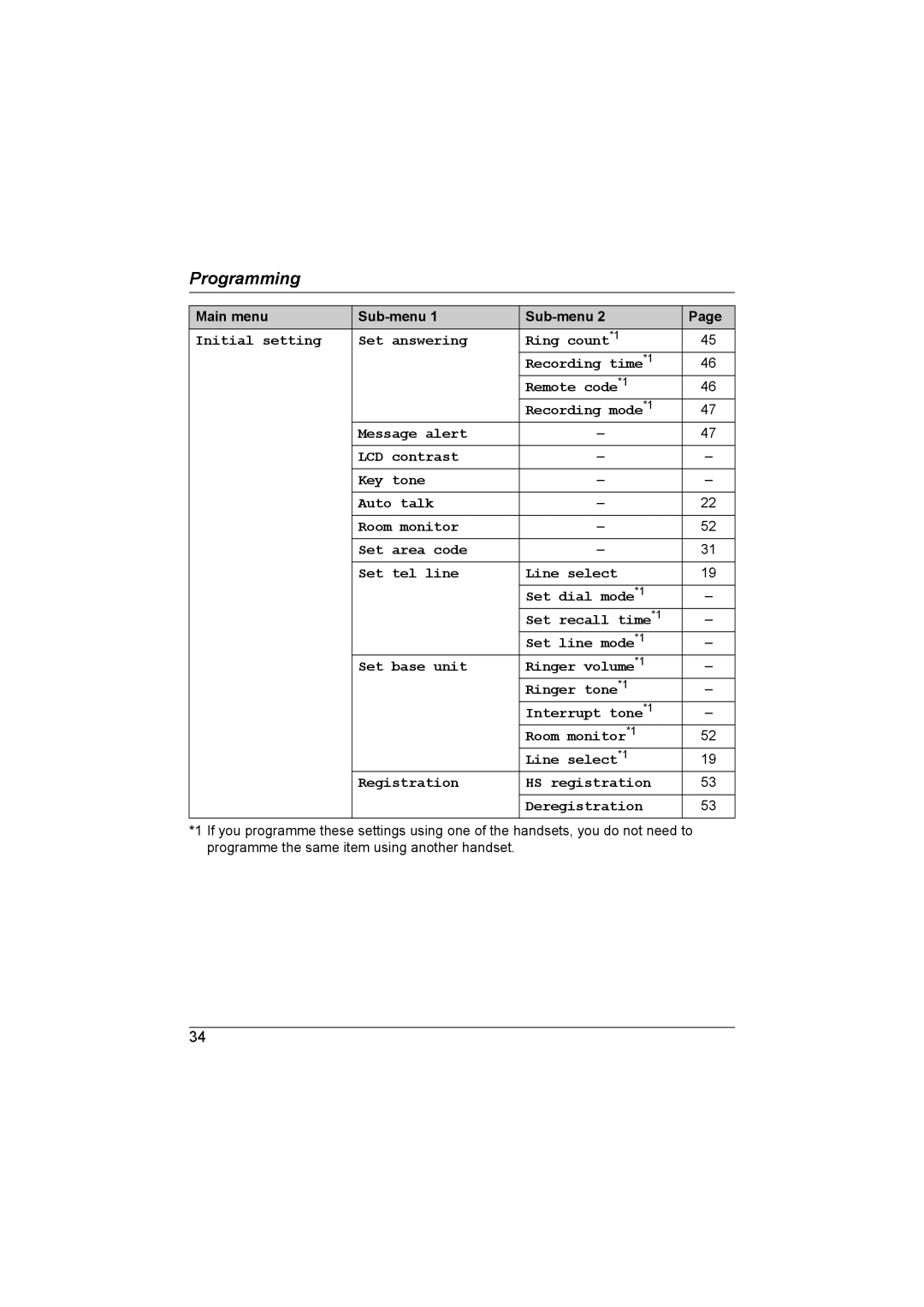 Panasonic KX-TG6700AL operating instructions Main menu Sub-menu 