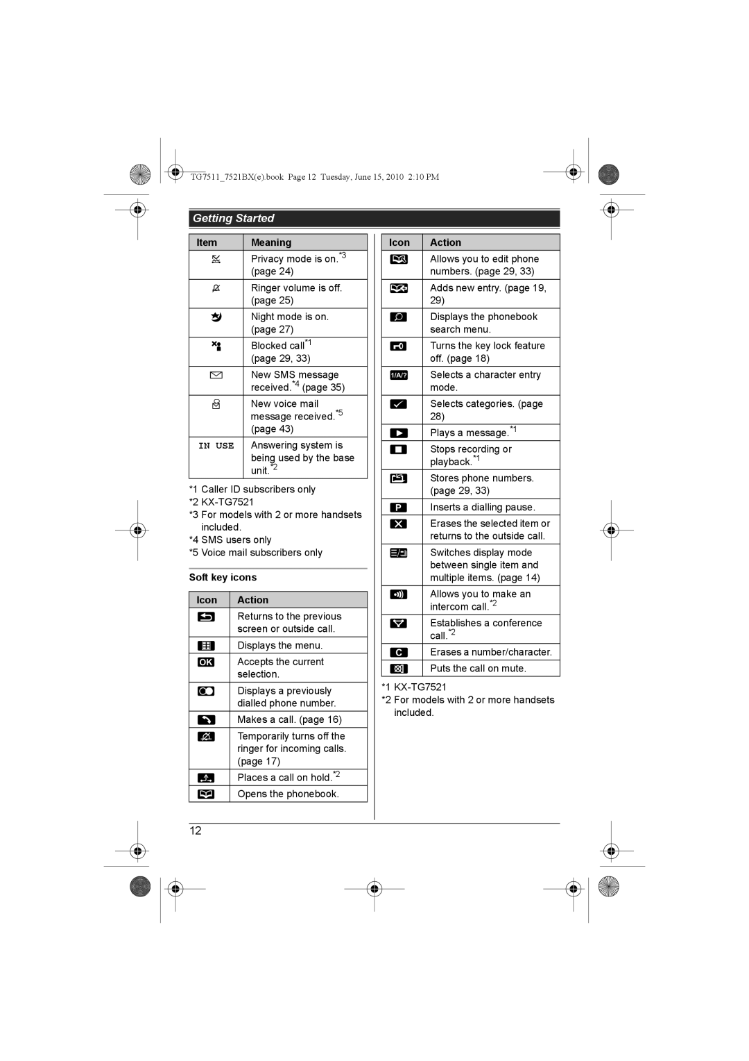 Panasonic KX-TG7521BX, KX-TG7511 operating instructions Soft key icons Icon Action 