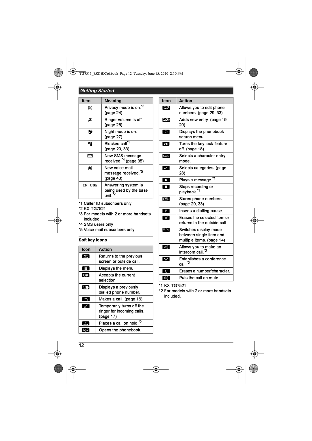 Panasonic KX-TG7521BX, KX-TG7511 operating instructions Soft key icons, Action, Getting Started, Meaning, Icon 