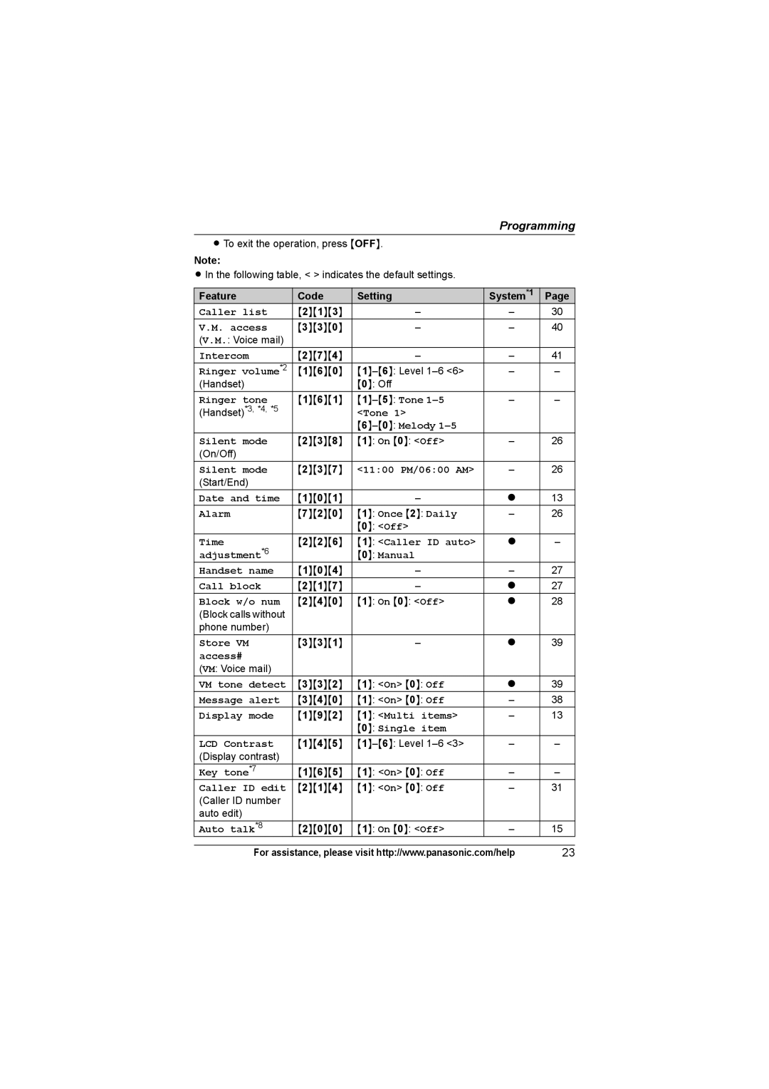 Panasonic KX-TG7532 Tone 0Melody Silent mode, 1100 PM/0600 AM, Date and time, Once 2 Daily, Time, Call block, Store VM 