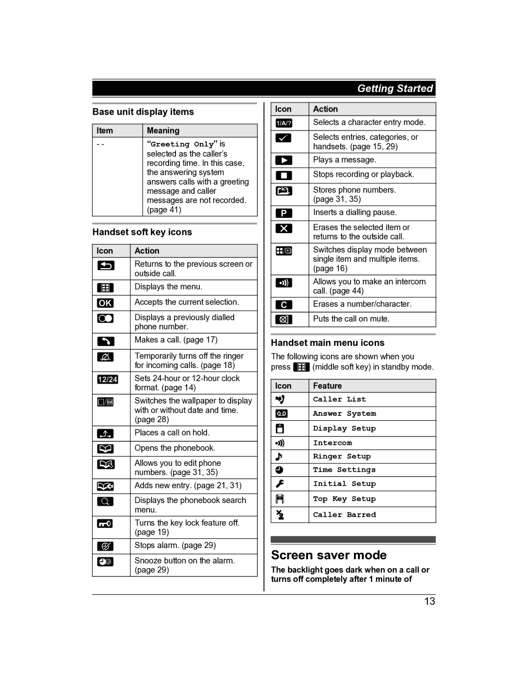 Panasonic KX-TG8162AL Screen saver mode, Base unit display items, Handset soft key icons, Handset main menu icons 