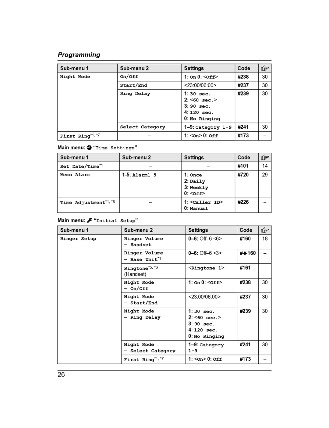 Panasonic KX-TG8163AL Night Mode On/Off, Start/End, Ring Delay 30 sec, First Ring*1, *7, Set Date/Time *1, Daily Weekly 