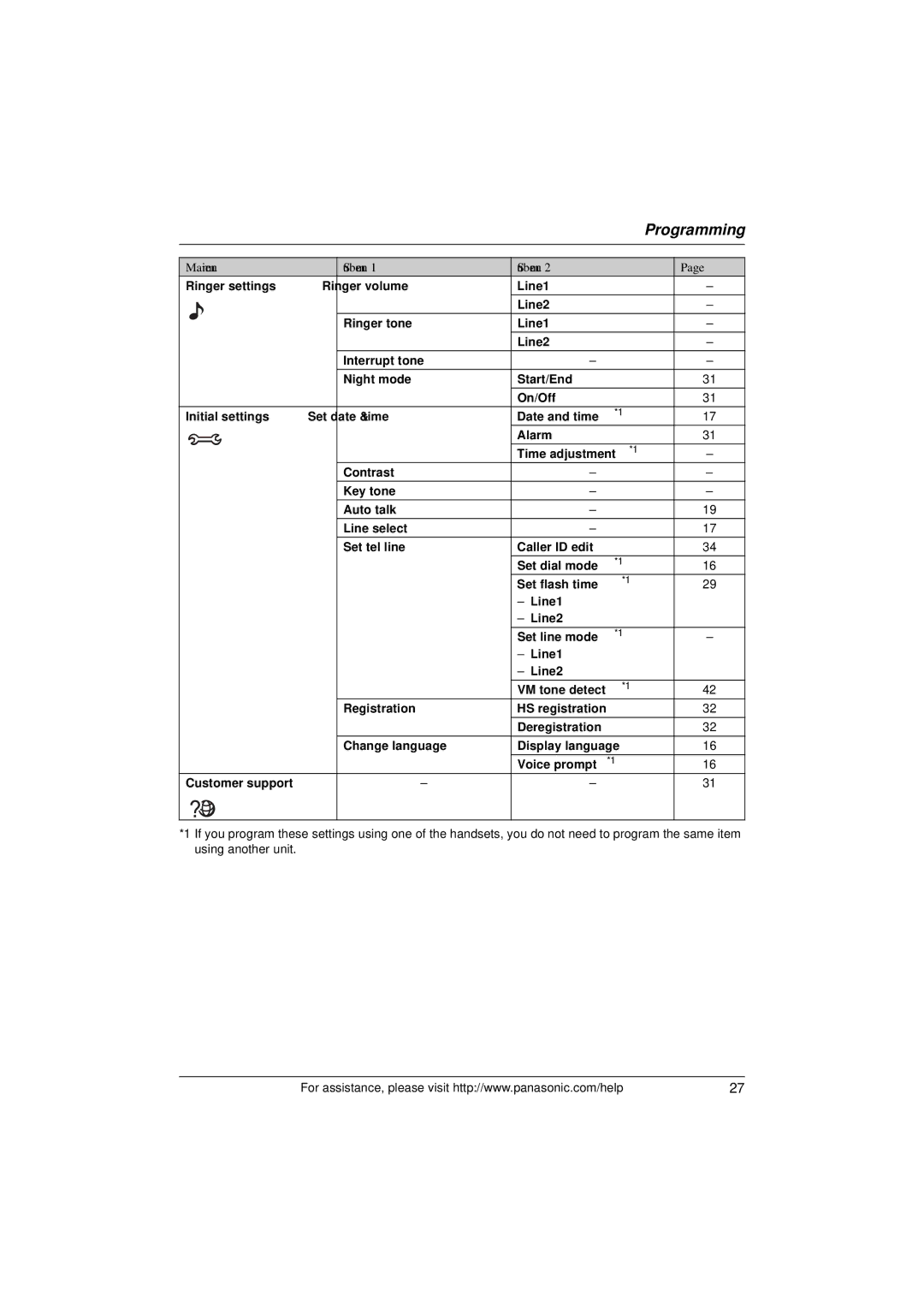 Panasonic KXTG9391T, KX-TG9391T, KX-TG9392 operating instructions Voice prompt*1 Customer support 