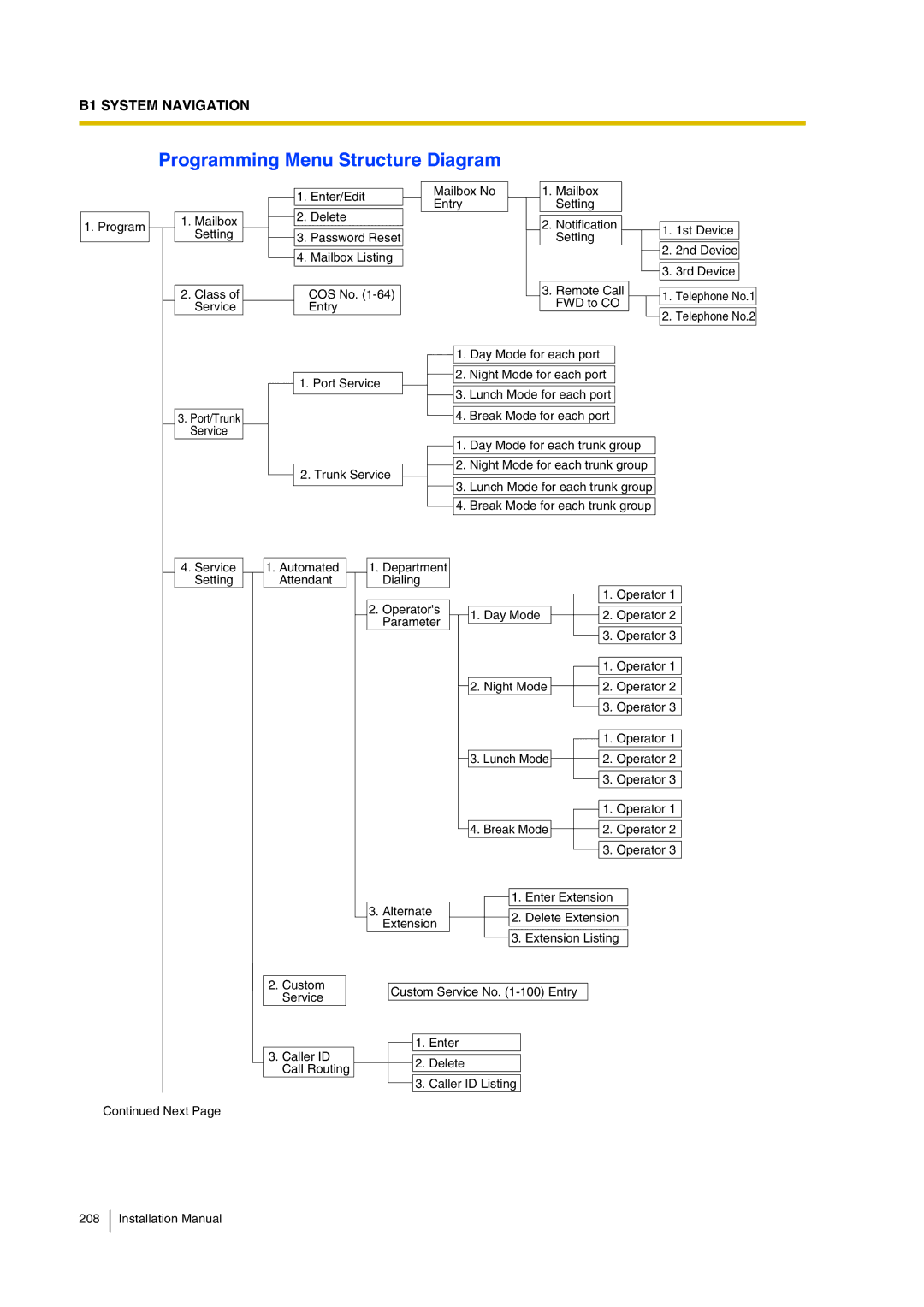 Panasonic KX-TVP200 installation manual Programming Menu Structure Diagram 