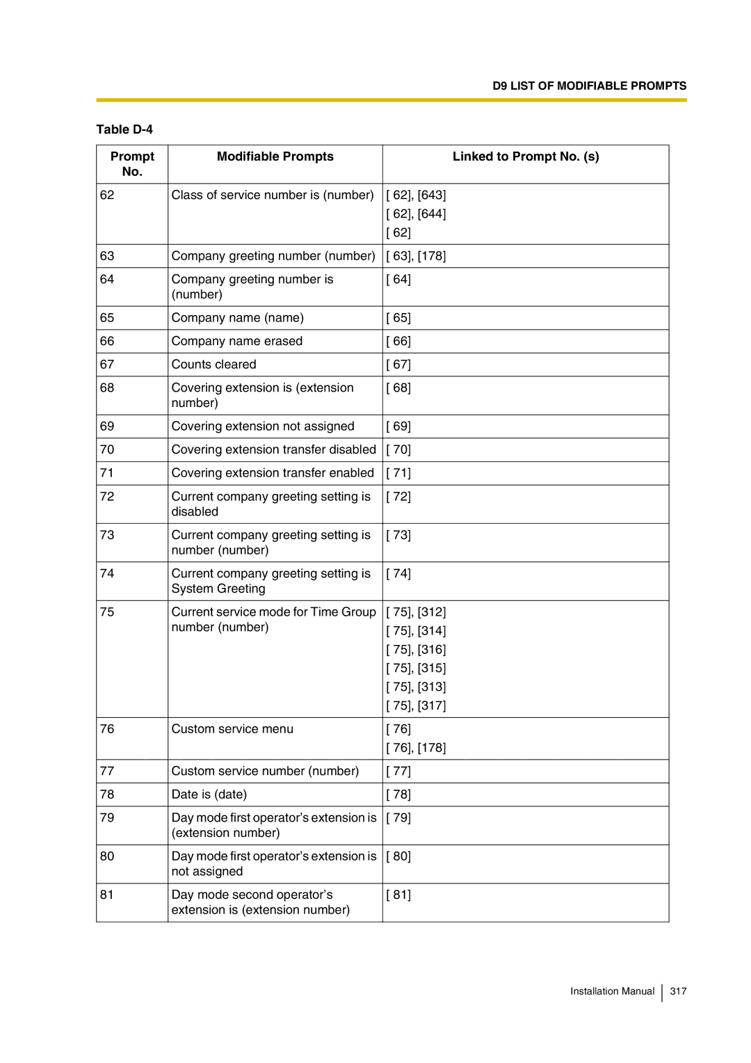 Panasonic KX-TVP200 installation manual Table D-4 Prompt Modifiable Prompts Linked to Prompt No. s 