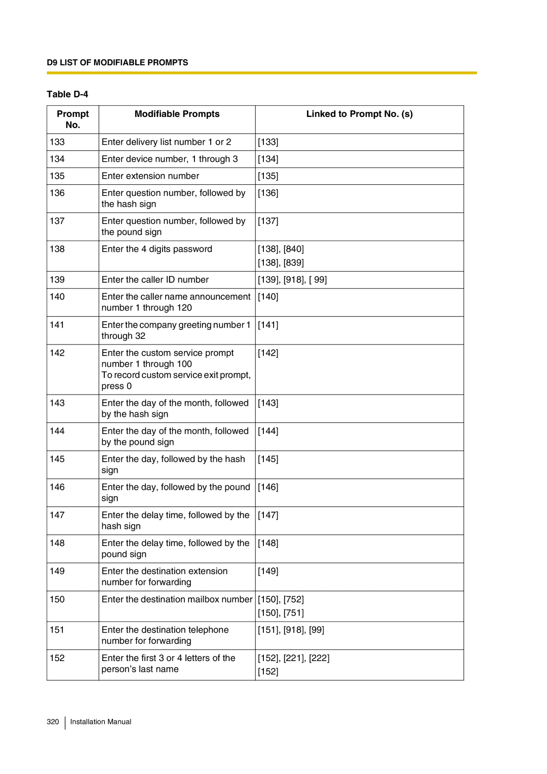 Panasonic KX-TVP200 installation manual Table D-4 Prompt Modifiable Prompts Linked to Prompt No. s 