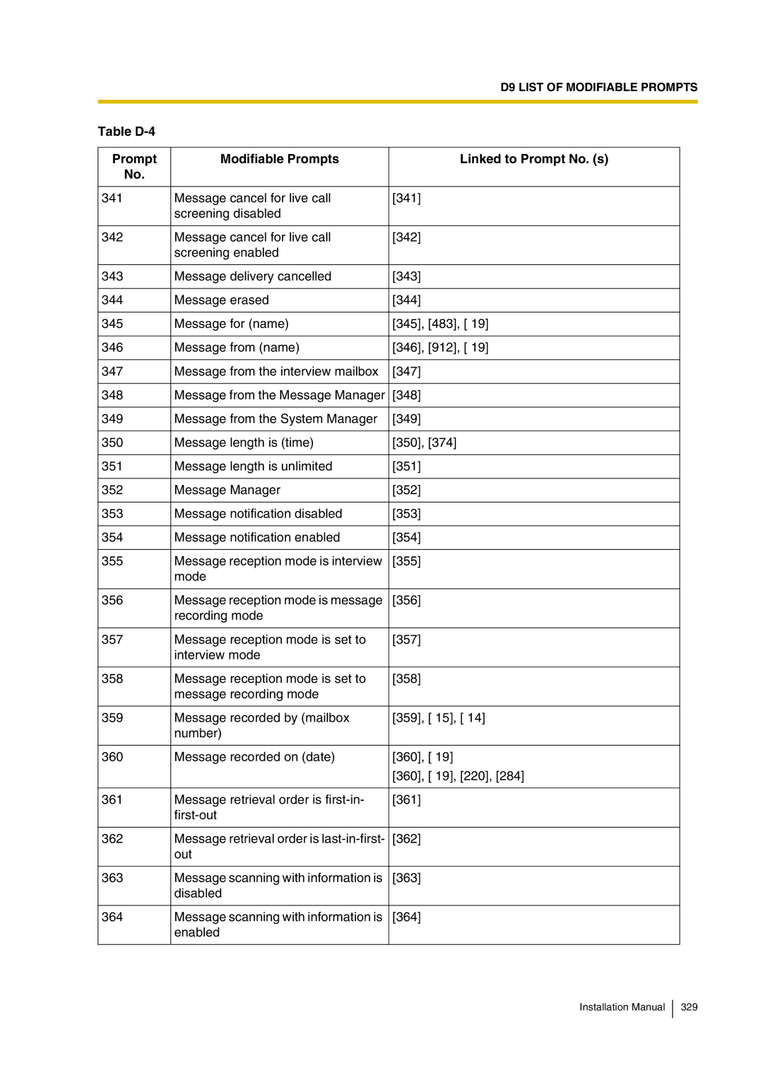 Panasonic KX-TVP200 installation manual Table D-4 Prompt Modifiable Prompts Linked to Prompt No. s 