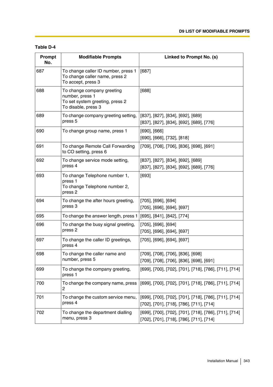 Panasonic KX-TVP200 installation manual Table D-4 Prompt Modifiable Prompts Linked to Prompt No. s 