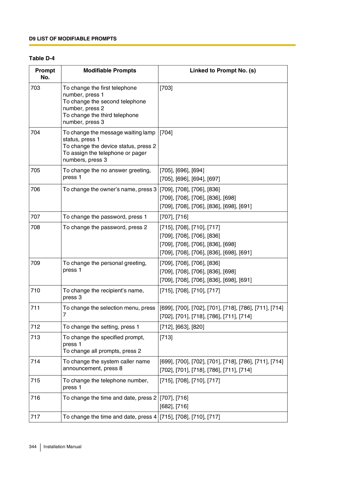 Panasonic KX-TVP200 installation manual Table D-4 Prompt Modifiable Prompts Linked to Prompt No. s 