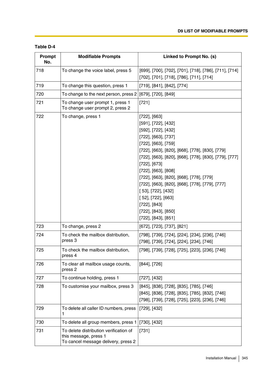 Panasonic KX-TVP200 installation manual Table D-4 Prompt Modifiable Prompts Linked to Prompt No. s 