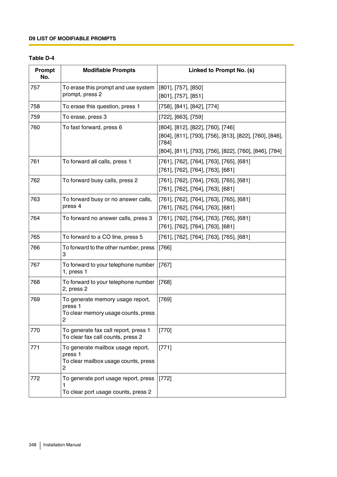 Panasonic KX-TVP200 installation manual Table D-4 Prompt Modifiable Prompts Linked to Prompt No. s 