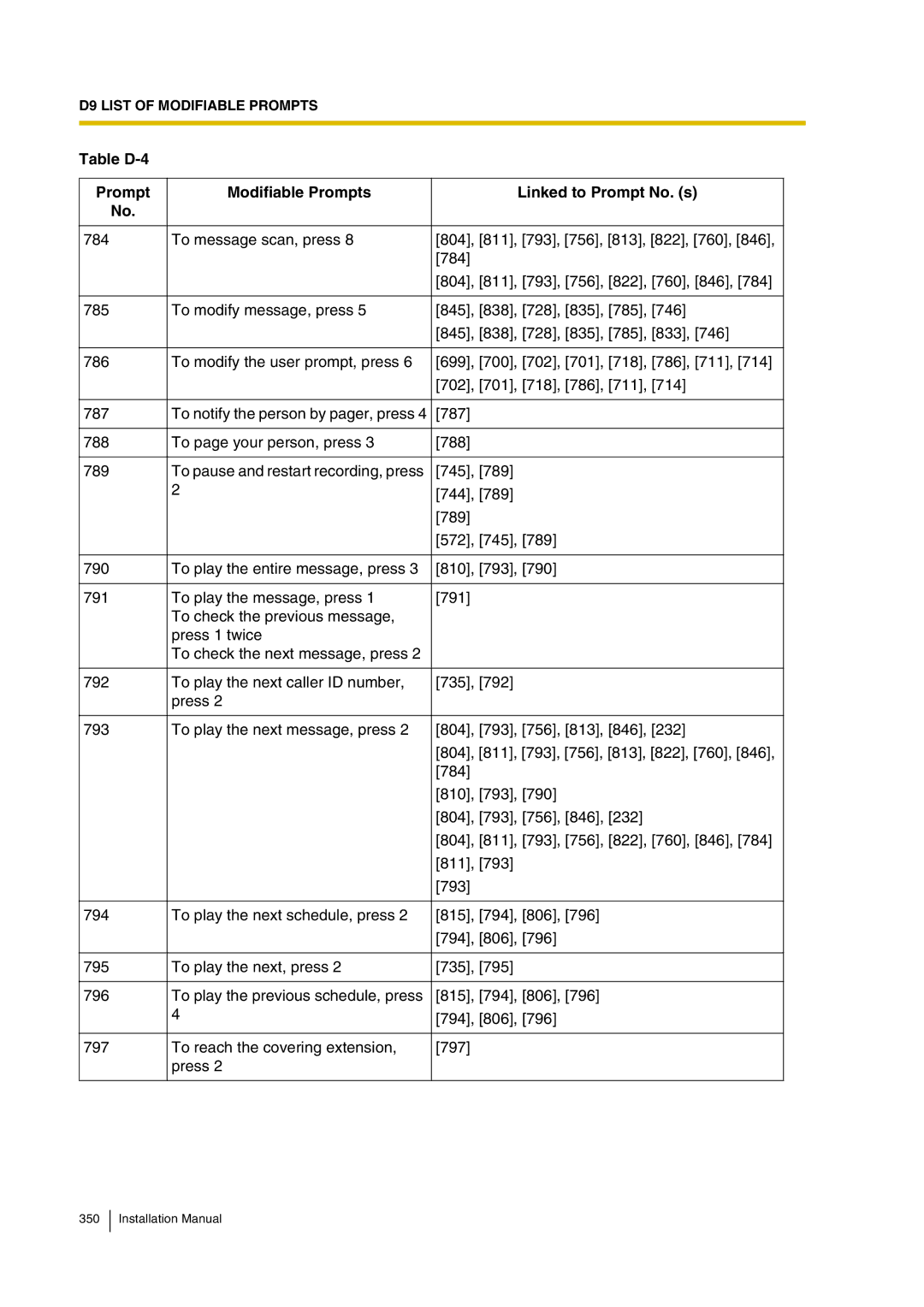 Panasonic KX-TVP200 installation manual Table D-4 Prompt Modifiable Prompts Linked to Prompt No. s 