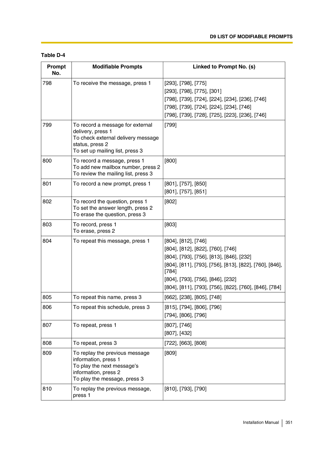 Panasonic KX-TVP200 installation manual Table D-4 Prompt Modifiable Prompts Linked to Prompt No. s 