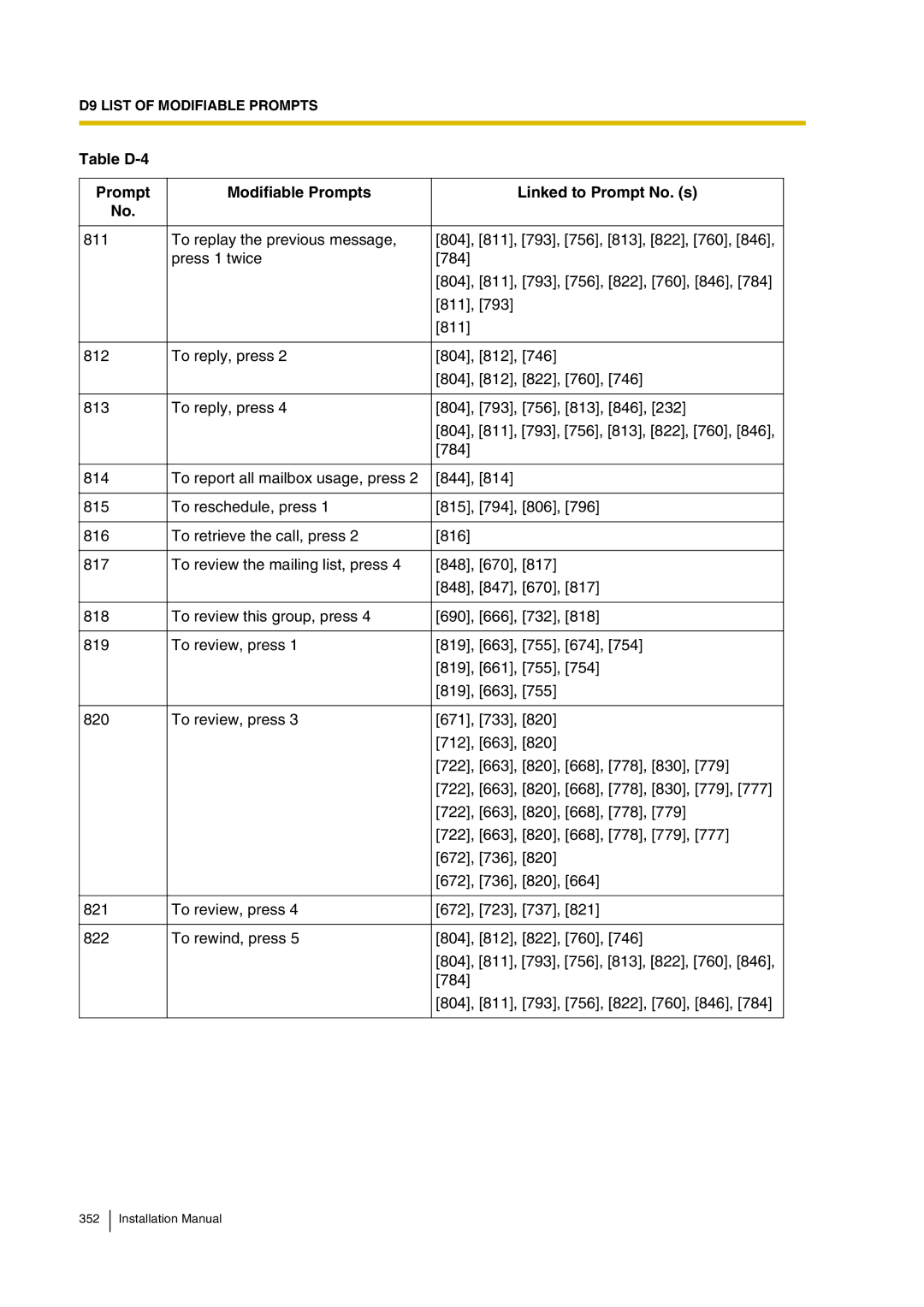 Panasonic KX-TVP200 installation manual Table D-4 Prompt Modifiable Prompts Linked to Prompt No. s 