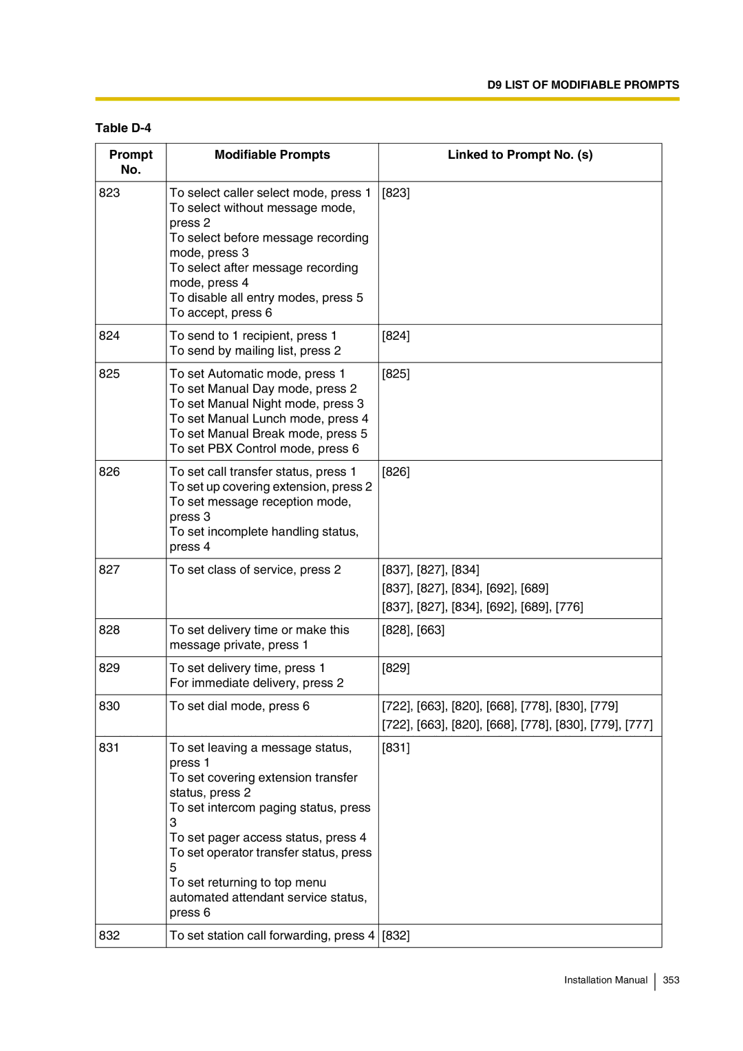 Panasonic KX-TVP200 installation manual Table D-4 Prompt Modifiable Prompts Linked to Prompt No. s 