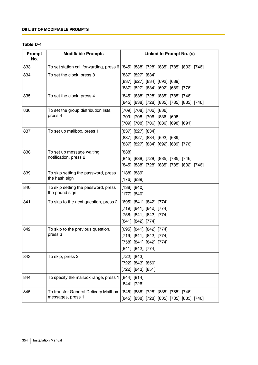 Panasonic KX-TVP200 installation manual Table D-4 Prompt Modifiable Prompts Linked to Prompt No. s 