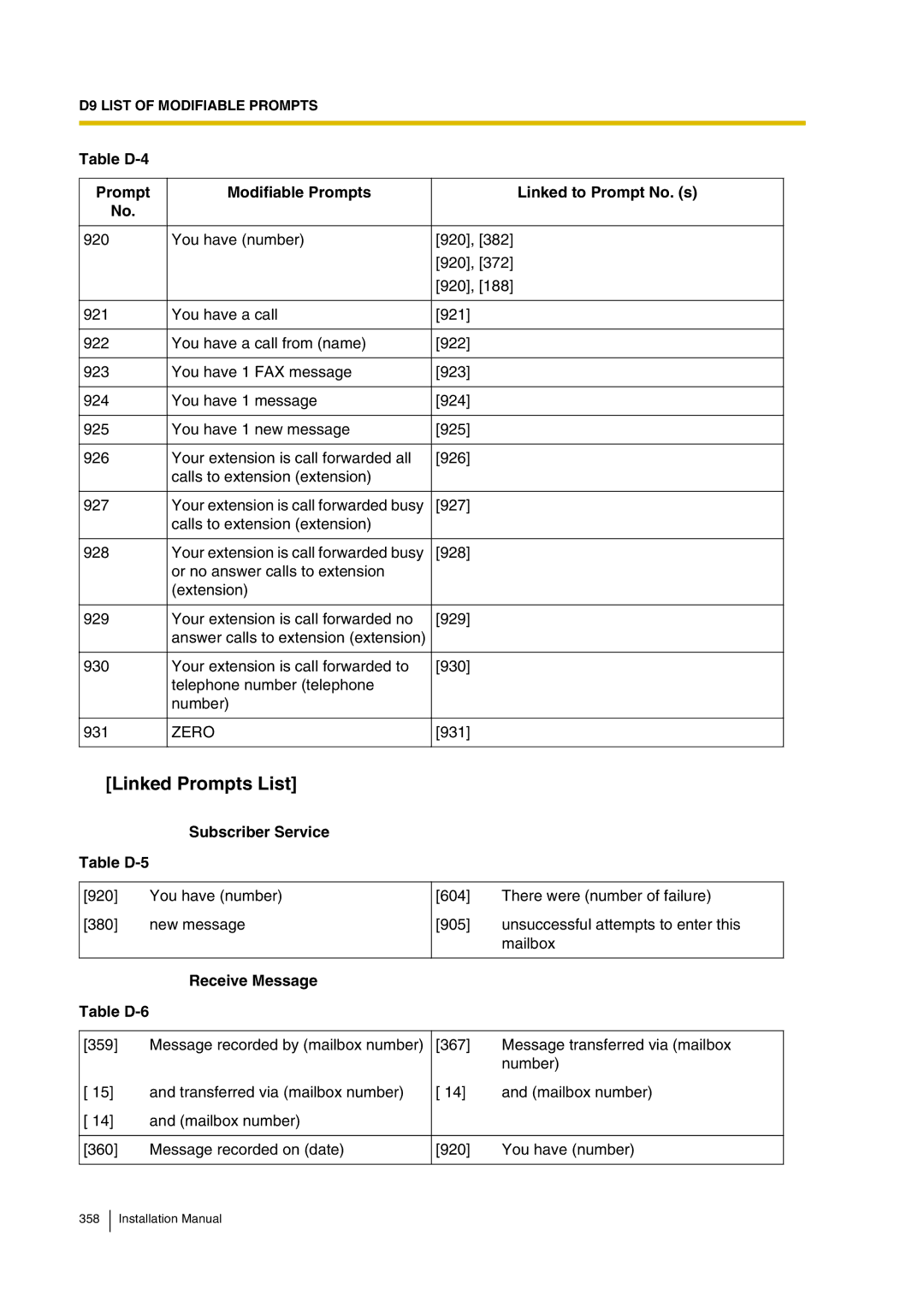 Panasonic KX-TVP200 installation manual Linked Prompts List, Zero, Subscriber Service Table D-5, Receive Message Table D-6 