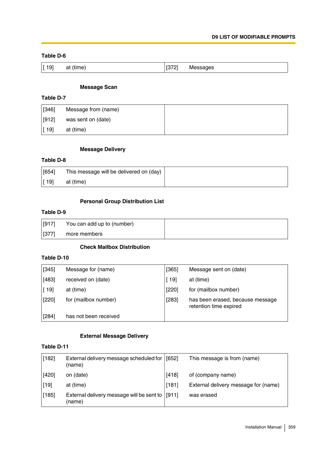 Panasonic KX-TVP200 Message Scan Table D-7, Message Delivery Table D-8, Personal Group Distribution List Table D-9 