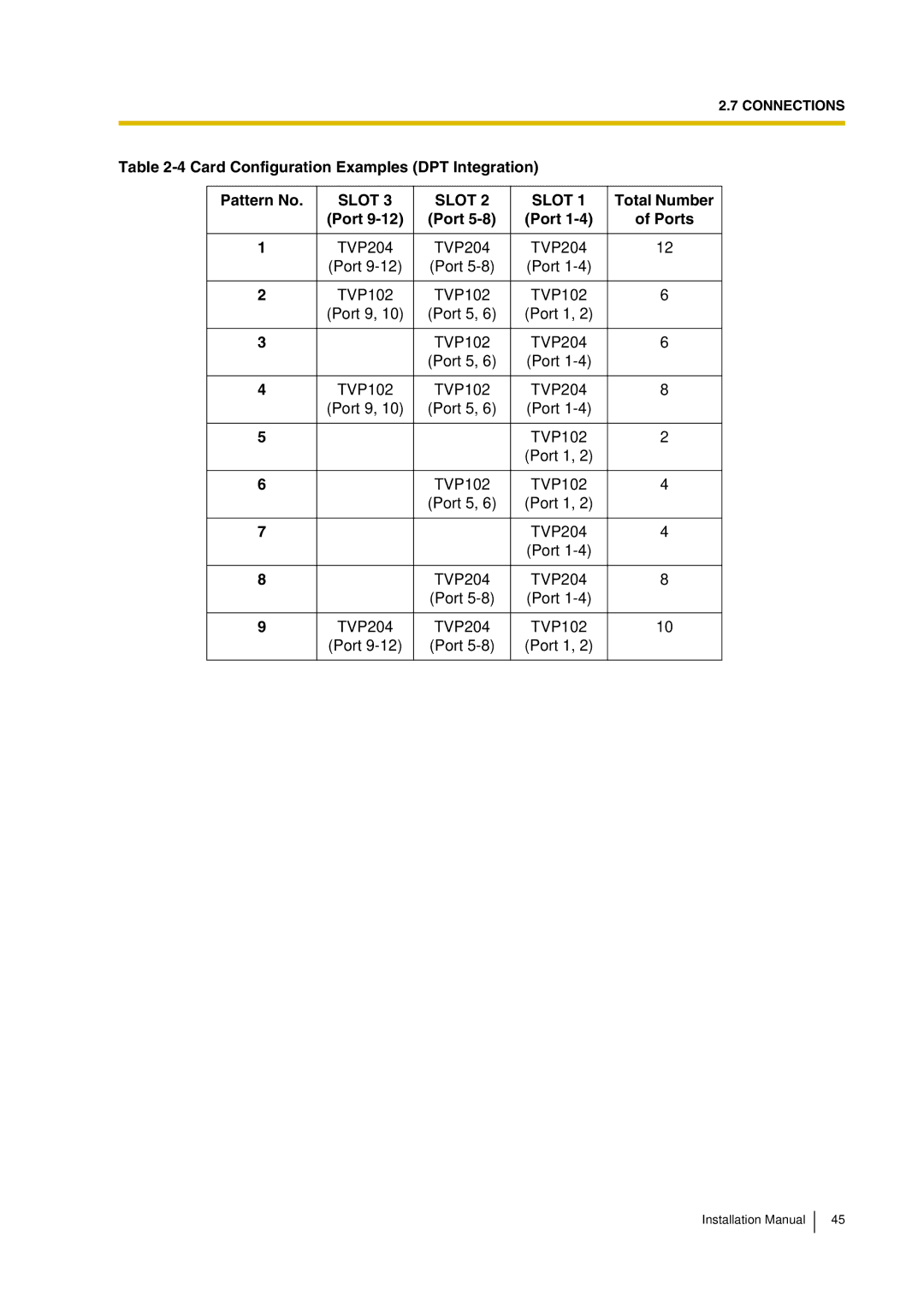 Panasonic KX-TVP200 installation manual Card Configuration Examples DPT Integration Pattern No, Total Number, Port Ports 