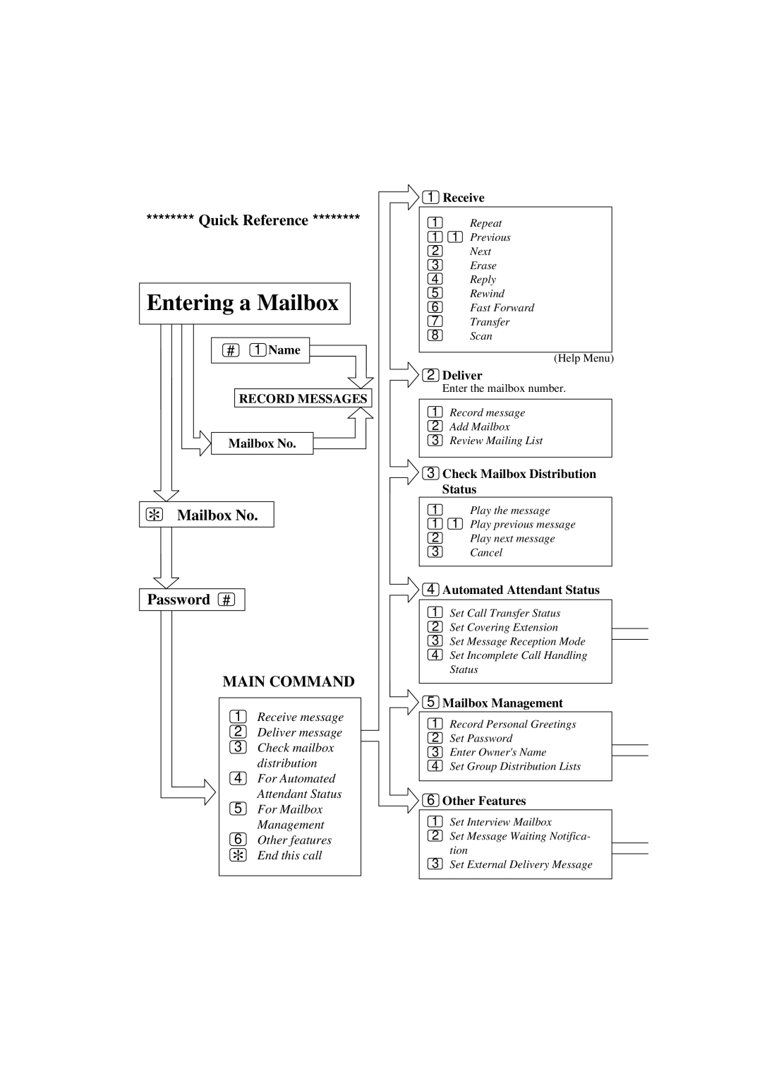 Panasonic KX-TVP200E manual Entering a Mailbox 