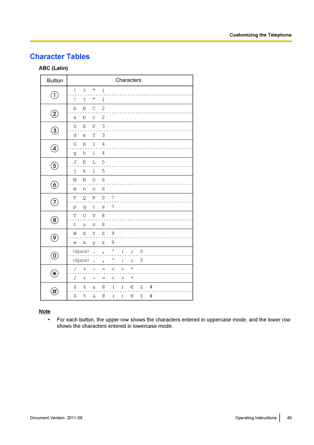 Panasonic KX-UT113, KX-UT133, KX-UT136, KX-UT123 manual Character Tables, ABC Latin 