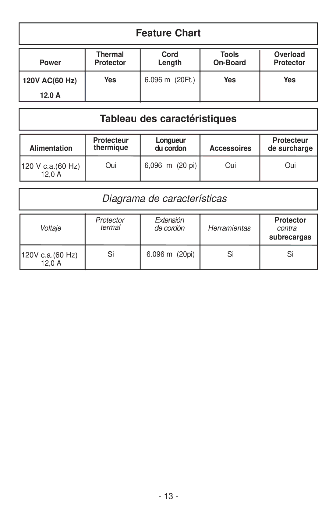 Panasonic MC-CG901 operating instructions Feature Chart, Tableau des caractéristiques, 120V c.a.60 Hz 12,0 a, 096 m 20pi 