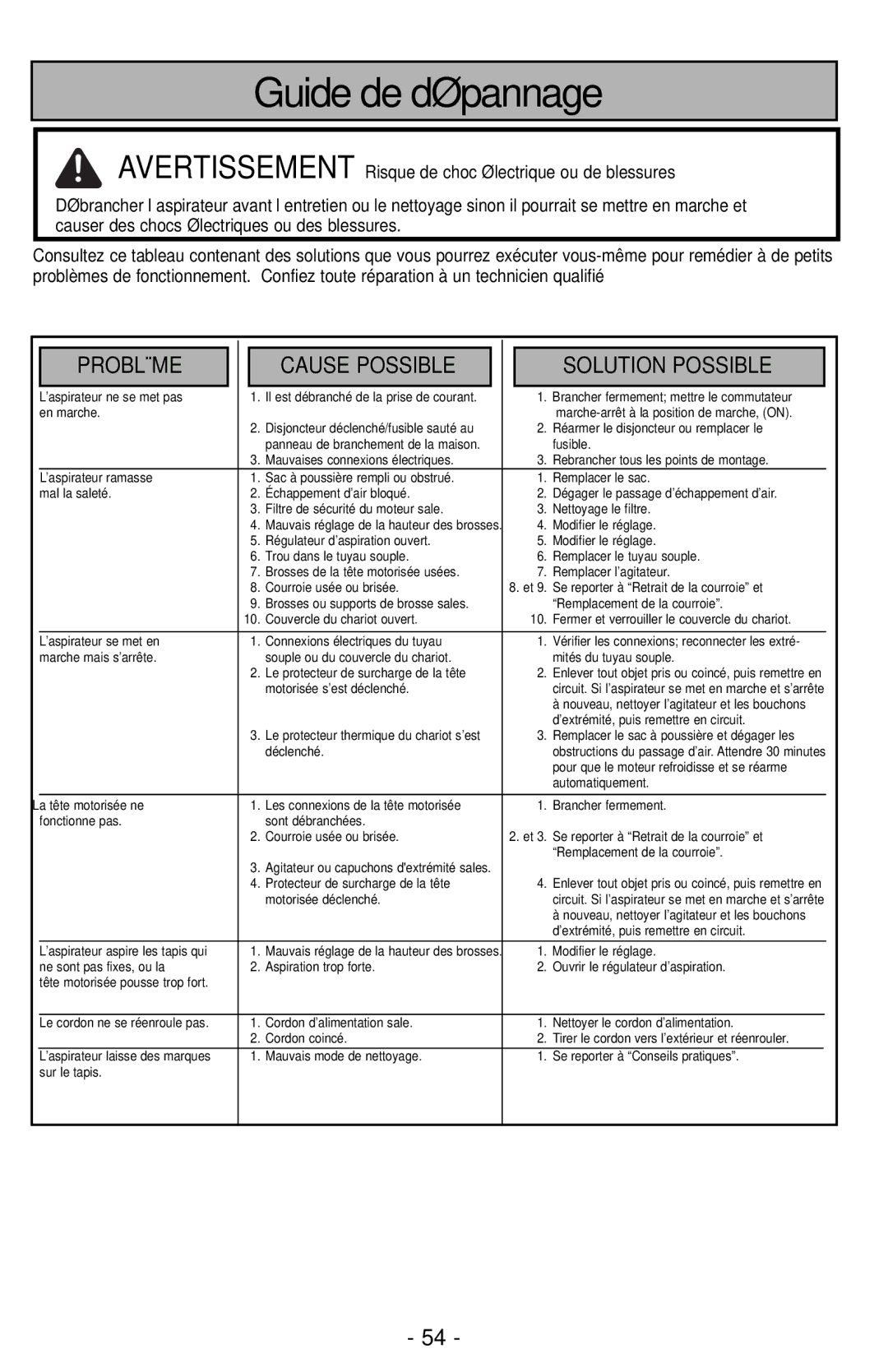 Panasonic MC-CG901 operating instructions Guide de dépannage, Problème Cause Possible Solution Possible 